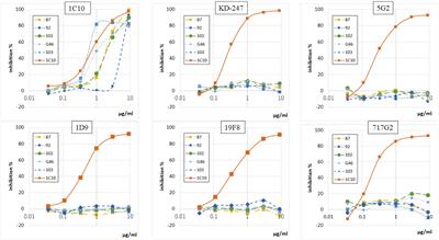 Development and characterization of a panel of anti-idiotype antibodies to 1C10 that cross-neutralize HIV-1 subtype B viruses